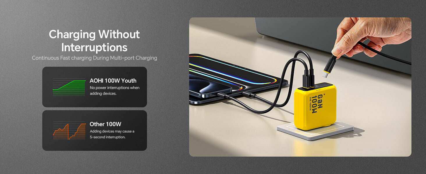 AOHI Magcube The Youth PD 100W GaN 3-Port Fast Charger