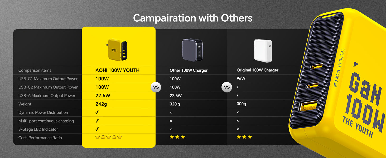 AOHI Magcube The Youth PD 100W GaN 3-Port Fast Charger