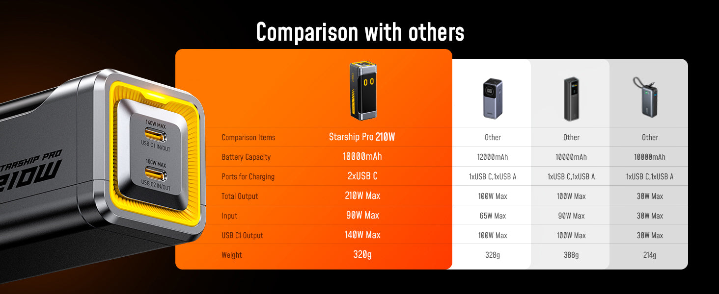 The FUTURE STARSHIP PRO PD 3.1 210W 10000mAh Power Bank with 140W USB-C to USB-C Cable