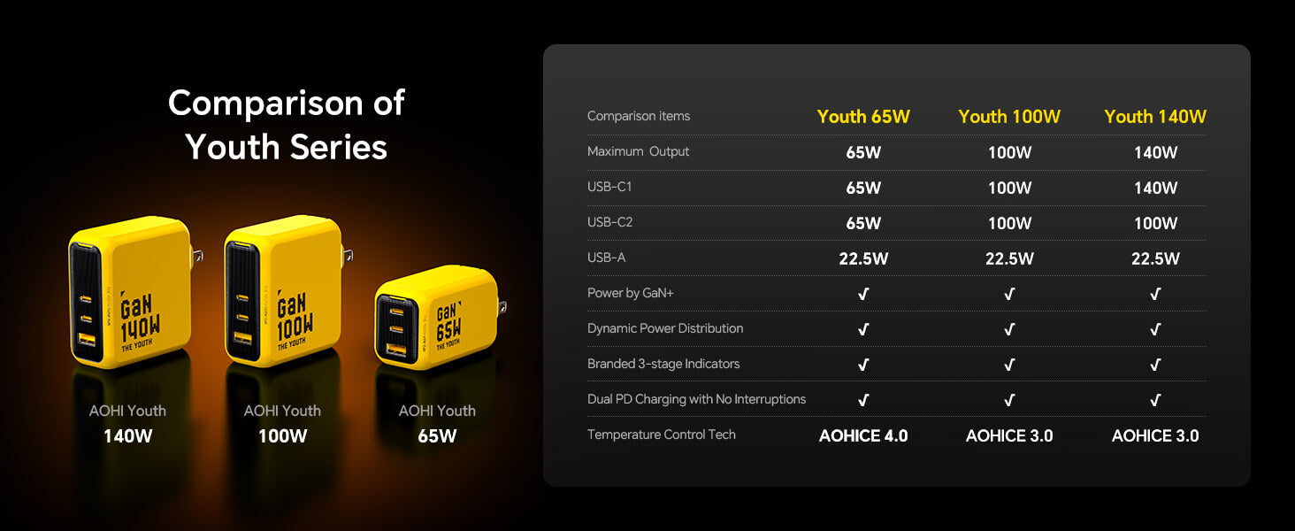 AOHI THE YOUTH PD PPS 65W GAN 3-Port Foldable Charger